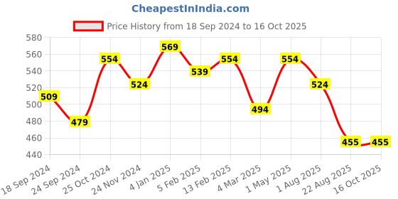 myntra.com DOOR74 Men Typography Printed Drop-Shoulder Sleeves T-shirt door74 Price History Graph from 18 Sep 2024 to 15 Oct 2025