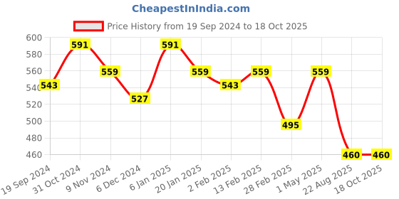 myntra.com DOOR74 Men Typography Printed Drop-Shoulder Sleeves T-shirt door74 Price History Graph from 19 Sep 2024 to 18 Oct 2025