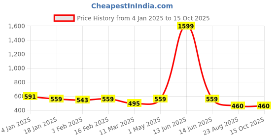 myntra.com DOOR74 Men Typography Printed Drop-Shoulder Sleeves T-shirt door74 Price History Graph from 4 Jan 2025 to 14 Oct 2025