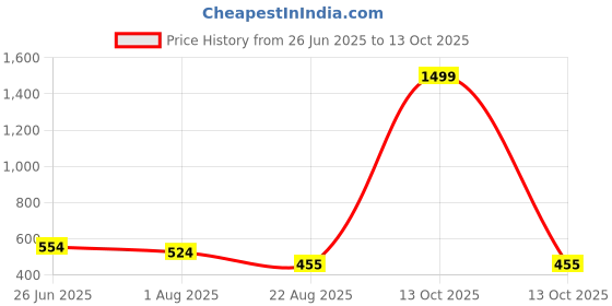 myntra.com DOOR74 Men Typography Printed Drop-Shoulder Sleeves T-shirt door74 Price History Graph from 26 Jun 2025 to 13 Oct 2025