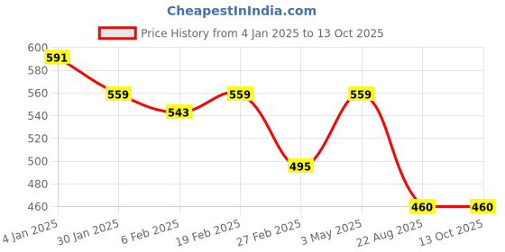 myntra.com DOOR74 Men Typography Printed Drop-Shoulder Sleeves T-shirt door74 Price History Graph from 4 Jan 2025 to 13 Oct 2025