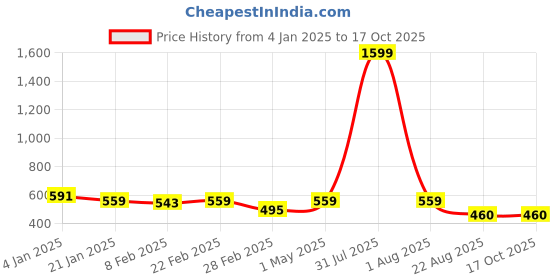 myntra.com DOOR74 Men Typography Printed Drop-Shoulder Sleeves T-shirt door74 Price History Graph from 4 Jan 2025 to 15 Oct 2025