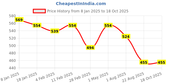 myntra.com DOOR74 Men Typography Printed Drop-Shoulder Sleeves T-shirt door74 Price History Graph from 8 Jan 2025 to 16 Oct 2025