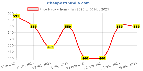 myntra.com DOOR74 Men Typography Printed Drop-Shoulder Sleeves T-shirt door74 Price History Graph from 4 Jan 2025 to 29 Nov 2025