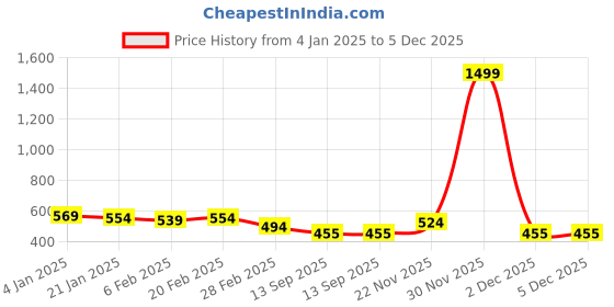 myntra.com DOOR74 Men Typography Printed Drop-Shoulder Sleeves T-shirt door74 Price History Graph from 4 Jan 2025 to 5 Dec 2025