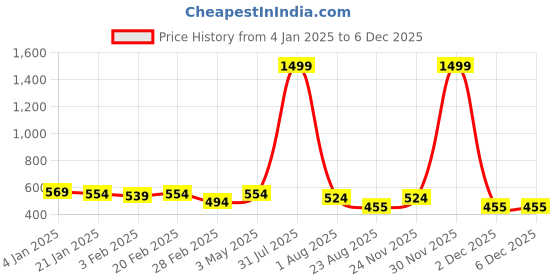 myntra.com DOOR74 Men Typography Printed Drop-Shoulder Sleeves T-shirt door74 Price History Graph from 4 Jan 2025 to 5 Dec 2025