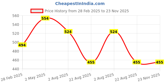 myntra.com DOOR74 Men Typography Printed Drop-Shoulder Sleeves T-shirt door74 Price History Graph from 28 Feb 2025 to 22 Nov 2025