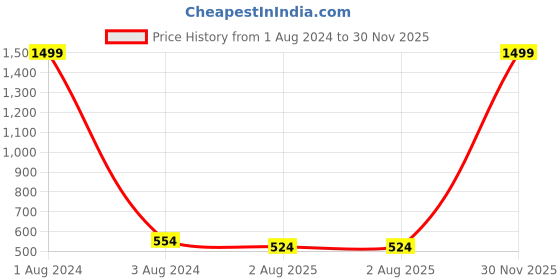 myntra.com DOOR74 Men Typography Printed Oversize Cotton T-shirt door74 Price History Graph from 1 Aug 2024 to 30 Nov 2025
