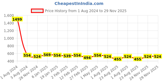 myntra.com DOOR74 Men Typography Printed Oversize Cotton T-shirt door74 Price History Graph from 1 Aug 2024 to 29 Nov 2025