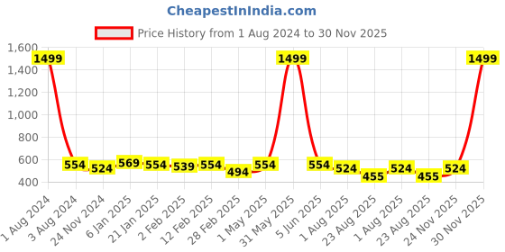 myntra.com DOOR74 Men Typography Printed Oversize Cotton T-shirt door74 Price History Graph from 1 Aug 2024 to 30 Nov 2025