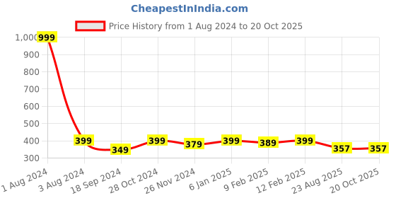 myntra.com DOOR74 Men White & Black T-shirt door74 Price History Graph from 1 Aug 2024 to 20 Oct 2025