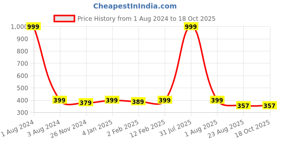 myntra.com DOOR74 Men White & Red Typography Printed Cotton T-shirt door74 Price History Graph from 1 Aug 2024 to 17 Oct 2025