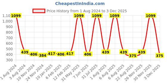 myntra.com DOOR74 Men White Typography Printed T-shirt door74 Price History Graph from 1 Aug 2024 to 30 Nov 2025