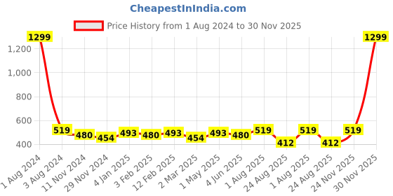 myntra.com DOOR74 Men Yellow Printed Applique T-shirt door74 Price History Graph from 1 Aug 2024 to 30 Nov 2025