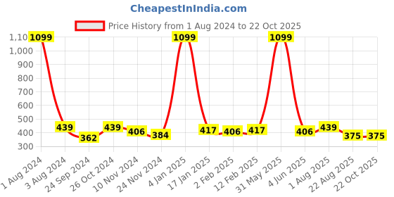 myntra.com DOOR74 Men Yellow Printed Round Neck T-shirt door74 Price History Graph from 1 Aug 2024 to 21 Oct 2025