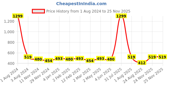 myntra.com DOOR74 Men Yellow Typography Printed T-shirt door74 Price History Graph from 1 Aug 2024 to 25 Nov 2025