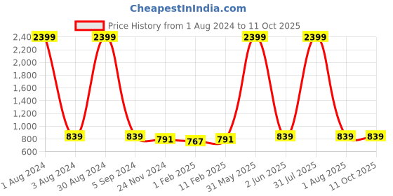 myntra.com DOOR74 Pack of 3 Boys Multicoloured Typography Printed Applique T-shirt door74 Price History Graph from 1 Aug 2024 to 10 Oct 2025