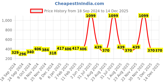 myntra.com DOOR74 Round Neck Cotton T-shirt door74 Price History Graph from 18 Sep 2024 to 14 Dec 2025