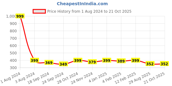 myntra.com DOOR74 Round Neck Stripe Printed Cotton T-shirt door74 Price History Graph from 1 Aug 2024 to 21 Oct 2025