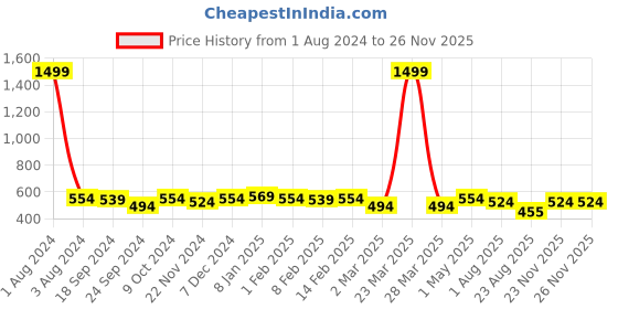 myntra.com DOOR74 Typography Print Drop Shoulder Sleeves Cotton Oversized Longline T-shirt door74 Price History Graph from 1 Aug 2024 to 25 Nov 2025