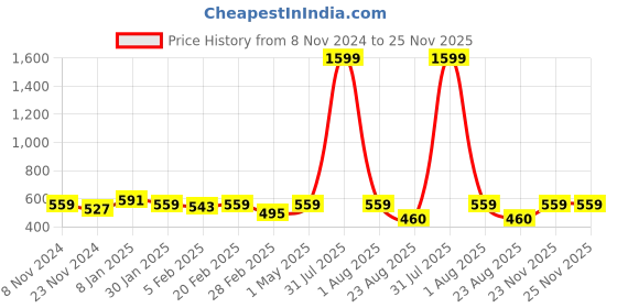 myntra.com DOOR74 Typography Print Drop Shoulder Sleeves Cotton Oversized Longline T-shirt door74 Price History Graph from 8 Nov 2024 to 25 Nov 2025