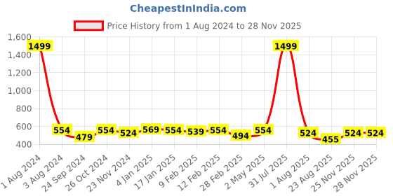 myntra.com DOOR74 Typography Printed Cotton Oversize Fit T-shirt door74 Price History Graph from 1 Aug 2024 to 28 Nov 2025