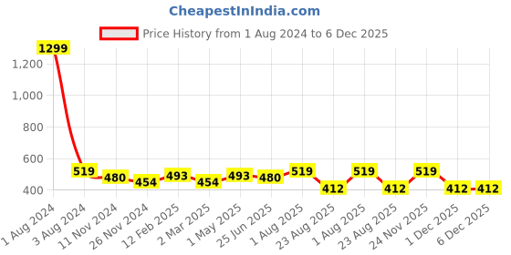 myntra.com DOOR74 Typography Printed Drop Shoulder Cotton Loose Fit T-shirt door74 Price History Graph from 1 Aug 2024 to 5 Dec 2025