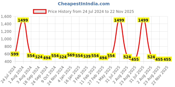 myntra.com DOOR74 Typography Printed Drop Shoulder Cotton Oversized Fit T-shirt door74 Price History Graph from 24 Jul 2024 to 22 Nov 2025