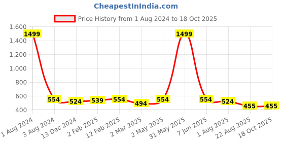 myntra.com DOOR74 Typography Printed Drop-Shoulder Sleeves Cotton Loose T-shirt door74 Price History Graph from 1 Aug 2024 to 18 Oct 2025