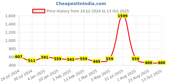 myntra.com DOOR74 Typography Printed Drop-Shoulder Sleeves Cotton Oversize T-Shirt door74 Price History Graph from 24 Jul 2024 to 13 Oct 2025