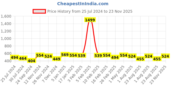 myntra.com DOOR74 Typography Printed Drop Shoulder Sleeves Cotton Oversized  T-shirt door74 Price History Graph from 25 Jul 2024 to 23 Nov 2025
