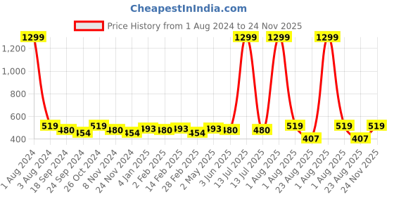myntra.com DOOR74 Typography Printed Drop-Shoulder Sleeves Cotton T-shirt door74 Price History Graph from 1 Aug 2024 to 24 Nov 2025