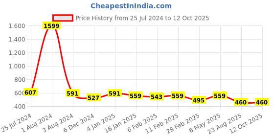 myntra.com DOOR74 Typography Printed Drop-Shoulder Sleeves Longline length Oversize T-Shirt door74 Price History Graph from 25 Jul 2024 to 11 Oct 2025