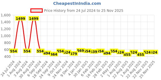 myntra.com DOOR74 Typography Printed Drop-Shoulder Sleeves Oversize Cotton T-shirt door74 Price History Graph from 24 Jul 2024 to 24 Nov 2025