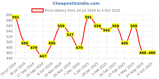 myntra.com DOOR74 Typography Printed Drop-Shoulder Sleeves Oversized Cotton T-shirt door74 Price History Graph from 24 Jul 2024 to 4 Oct 2025