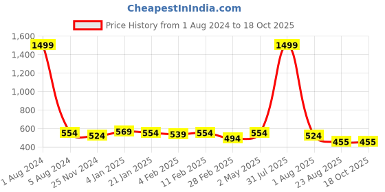 myntra.com DOOR74 Typography Printed Drop-Shoulder Sleeves Oversized Cotton T-shirt door74 Price History Graph from 1 Aug 2024 to 17 Oct 2025