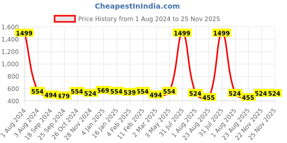 myntra.com DOOR74 Typography Printed Drop-Shoulder Sleeves Oversized Cotton T-shirt door74 Price History Graph from 1 Aug 2024 to 25 Nov 2025