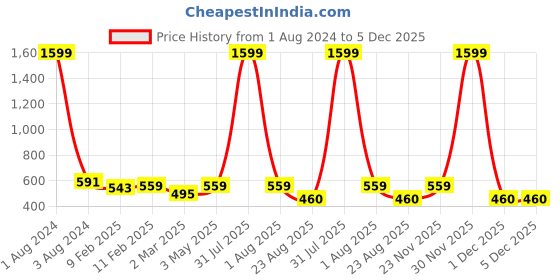 myntra.com DOOR74 Typography Printed Oversized Cotton T-shirt door74 Price History Graph from 1 Aug 2024 to 4 Dec 2025