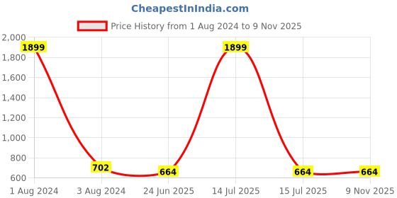 myntra.com DOOR74 Typography Printed Polo Collar Cotton T-shirt door74 Price History Graph from 1 Aug 2024 to 6 Nov 2025