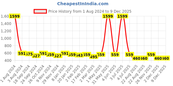 myntra.com DOOR74 Typography Printed Short Sleeves Applique Cotton Oversized T-shirt door74 Price History Graph from 1 Aug 2024 to 9 Dec 2025