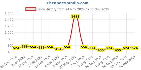 myntra.com DOOR74 Typography Printed Short Sleeves Applique Cotton Oversized T-shirt door74 Price History Graph from 24 Nov 2024 to 29 Nov 2025