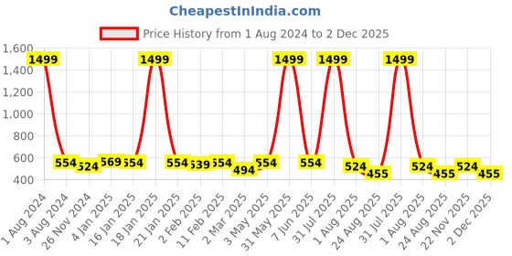 myntra.com DOOR74 Typography Printed Short Sleeves Oversized Cotton T-shirt door74 Price History Graph from 1 Aug 2024 to 1 Dec 2025