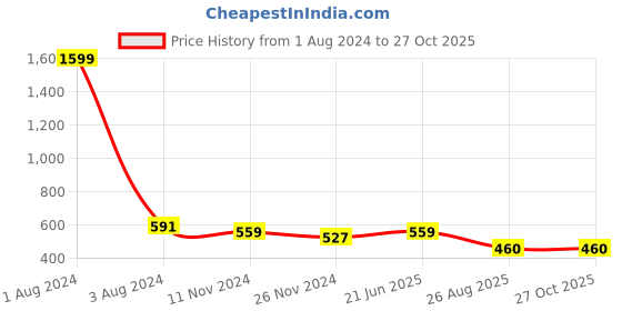 myntra.com DOOR74 Typography Printed Short Sleeves Raw Edge Cotton Oversized T-shirt door74 Price History Graph from 1 Aug 2024 to 26 Oct 2025