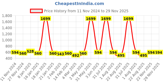 myntra.com DOOR74 Typography Printed Short Sleeves Raw Edge Cotton Oversized T-shirt door74 Price History Graph from 11 Nov 2024 to 28 Nov 2025