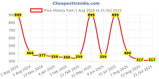 myntra.com DOOR74 Unisex Kids Blue Striped Round Neck T-shirt door74 Price History Graph from 1 Aug 2024 to 21 Oct 2025