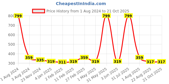 myntra.com DOOR74 Unisex Kids Navy Blue Printed Round Neck T-shirt door74 Price History Graph from 1 Aug 2024 to 20 Oct 2025