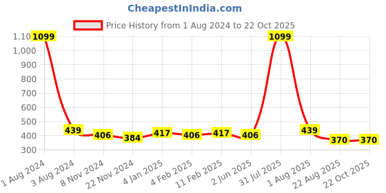 myntra.com DOOR74 Women Black Printed C ottonT-shirt door74 Price History Graph from 1 Aug 2024 to 21 Oct 2025