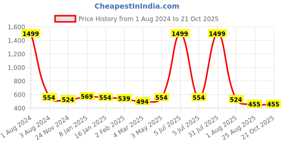 myntra.com DOOR74 Women Blue & Black Colourblocked T-shirt door74 Price History Graph from 1 Aug 2024 to 20 Oct 2025