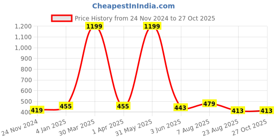 myntra.com DOOR74 Women Blue Solid Regular Fit Regular Shorts door74 Price History Graph from 24 Nov 2024 to 27 Oct 2025