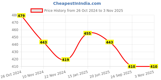 myntra.com DOOR74 Women Blue Top door74 Price History Graph from 26 Oct 2024 to 2 Nov 2025